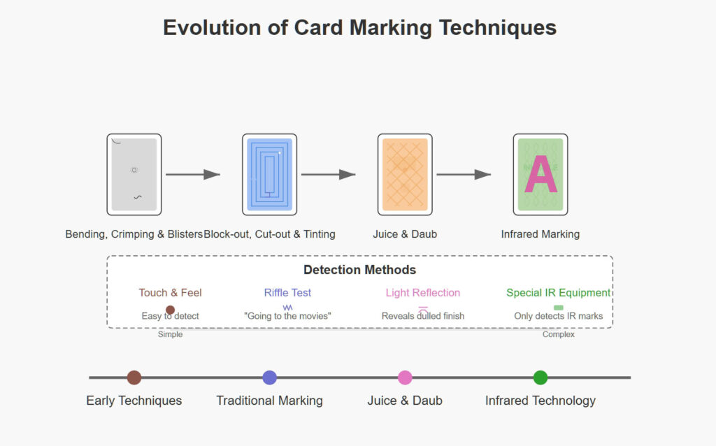 Evolution of Card Marking Techniques