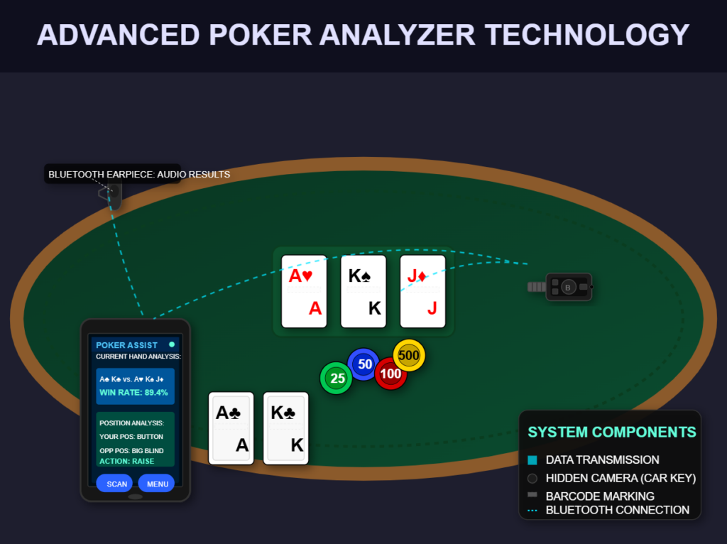 Diagram of poker analyzer technology with smartphone display, barcode-marked cards, hidden car key camera, and Bluetooth earpiece for audio results in real-time poker cheating strategy