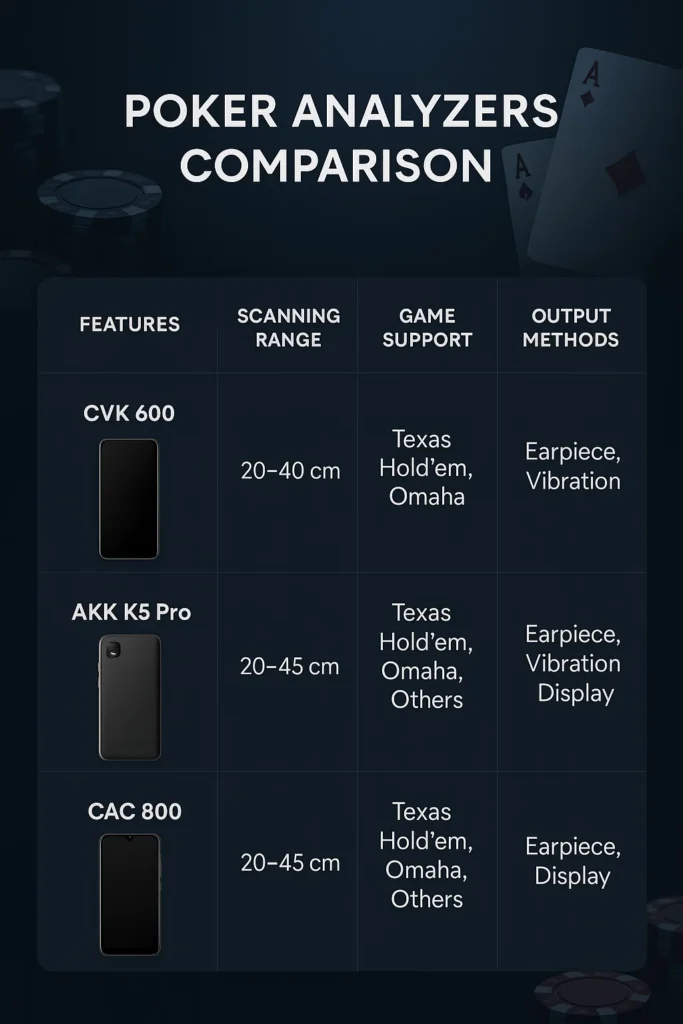Comparison chart of CVK 600, AKK A5 Pro, and CAC 800 poker analyzers
