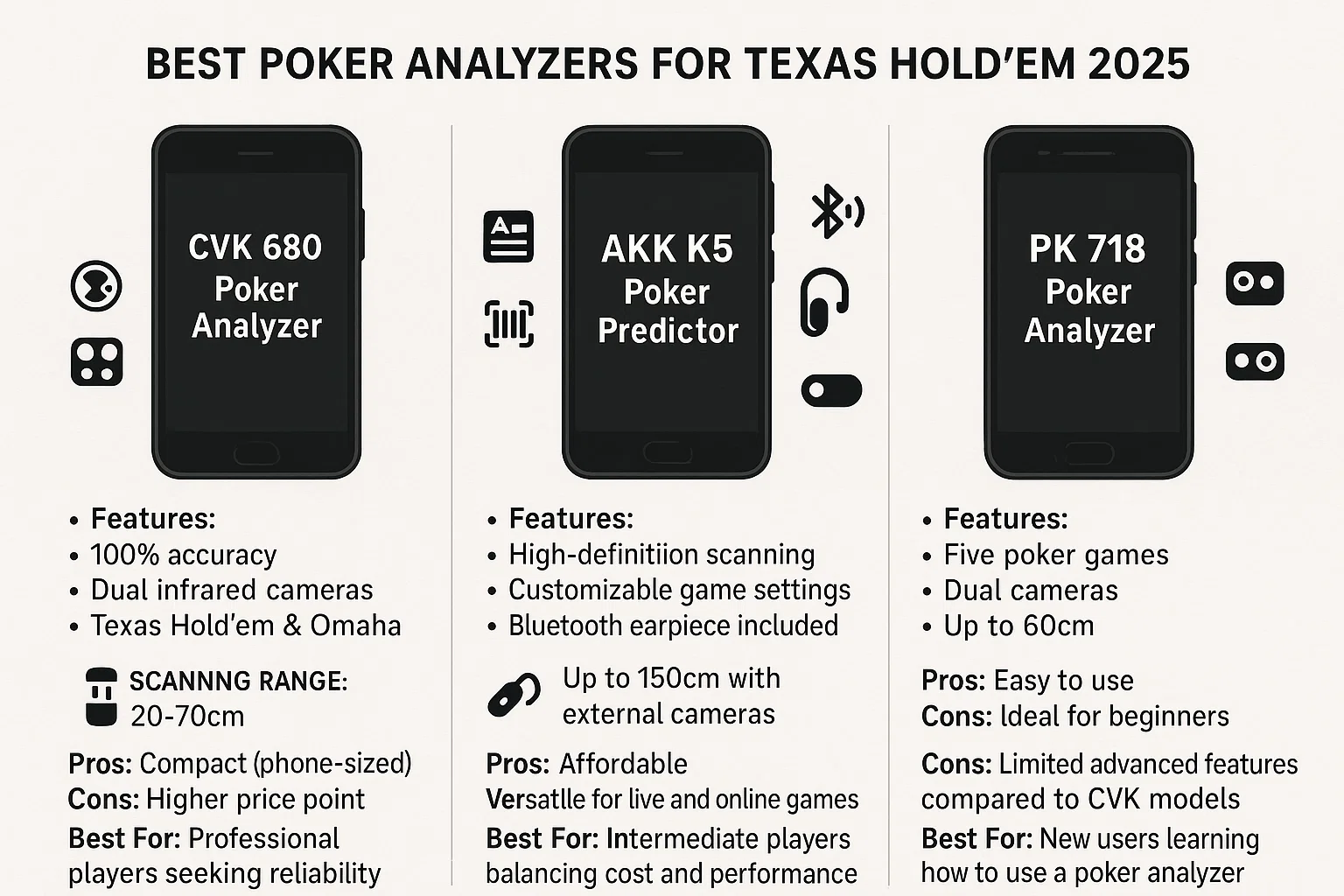 Porovnání pokerových analyzátorů CVK 680, AKK K5 a PK 718 s důrazem na nejlepší pokerový analyzátor pro Texas Hold'em 2025 s klíčovými vlastnostmi.