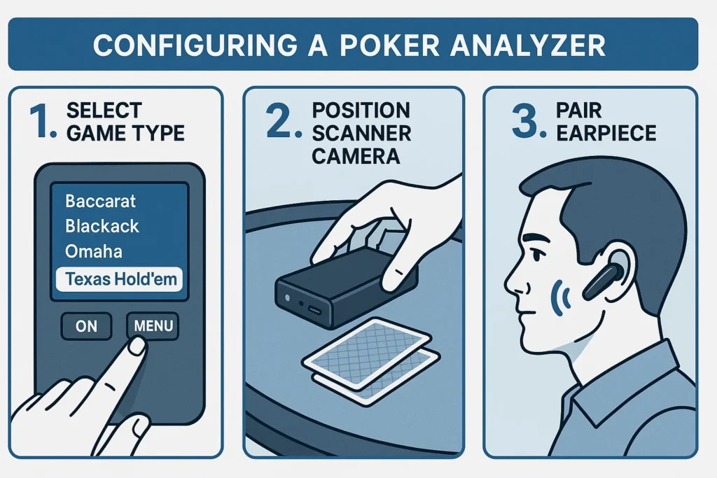 Infográfico mostrando as etapas para configurar um analisador de pôquer para jogos de Texas Hold'em ou Omaha.